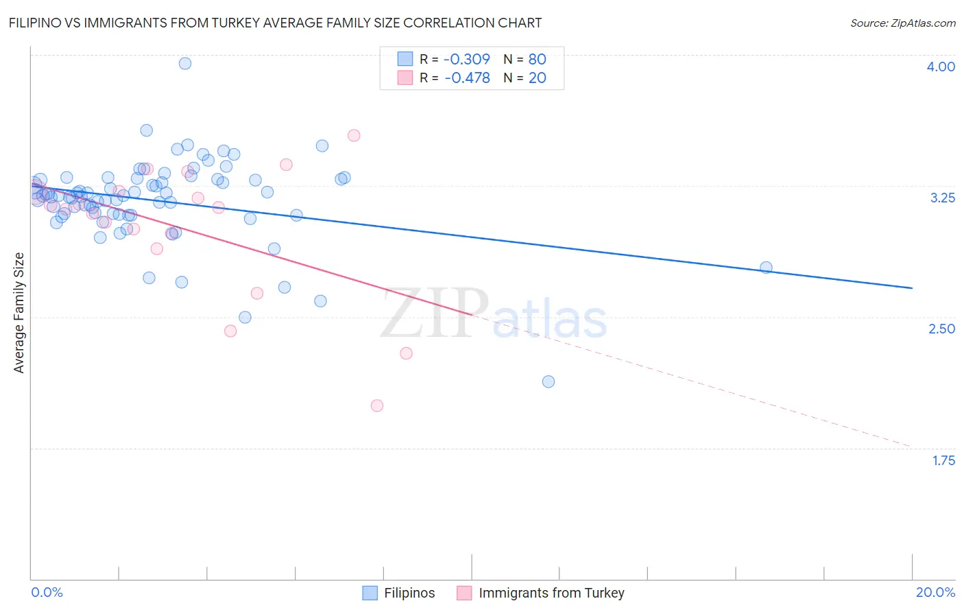 Filipino vs Immigrants from Turkey Average Family Size