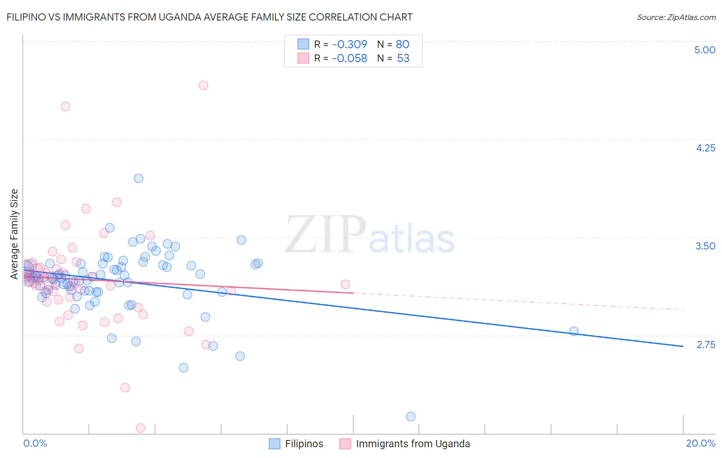 Filipino vs Immigrants from Uganda Average Family Size