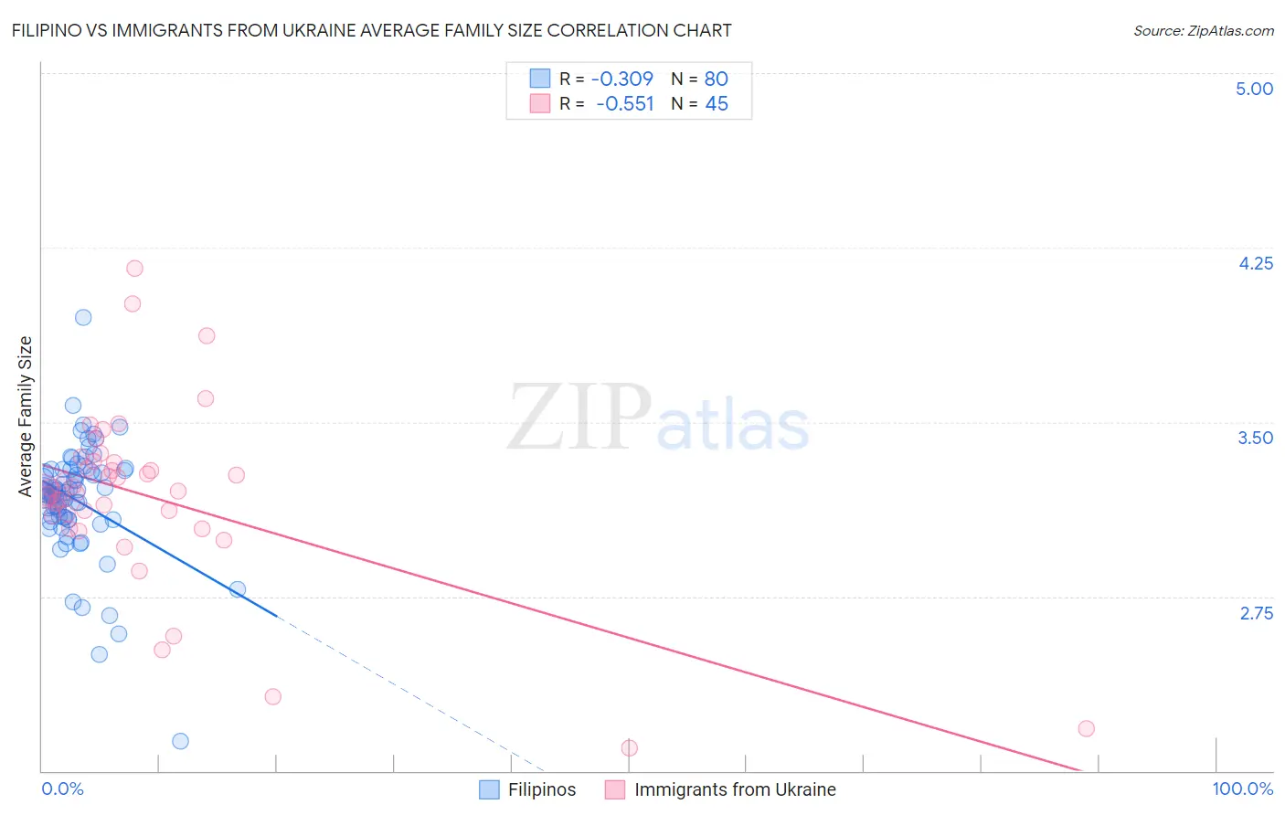 Filipino vs Immigrants from Ukraine Average Family Size