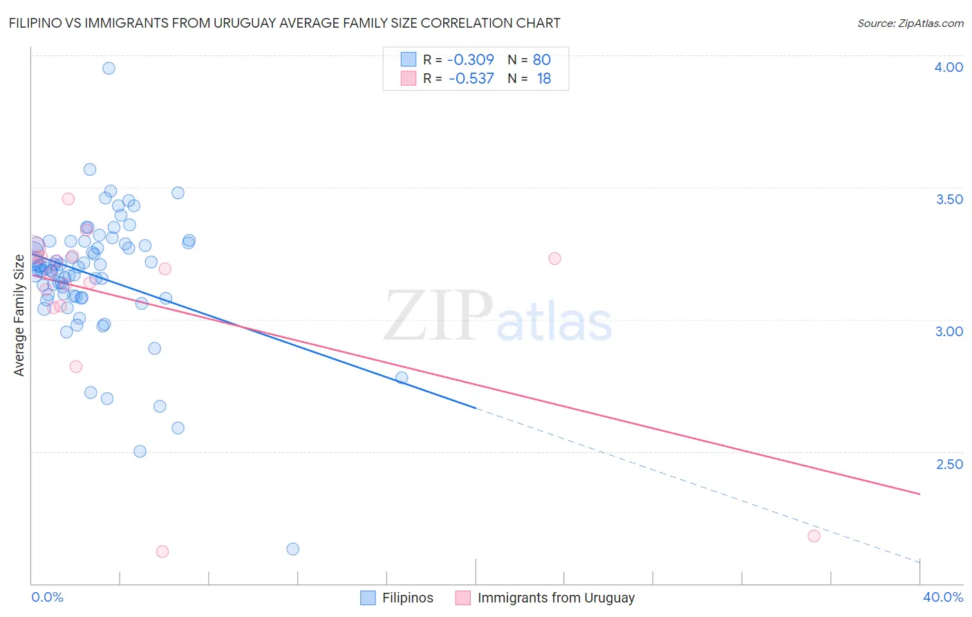 Filipino vs Immigrants from Uruguay Average Family Size