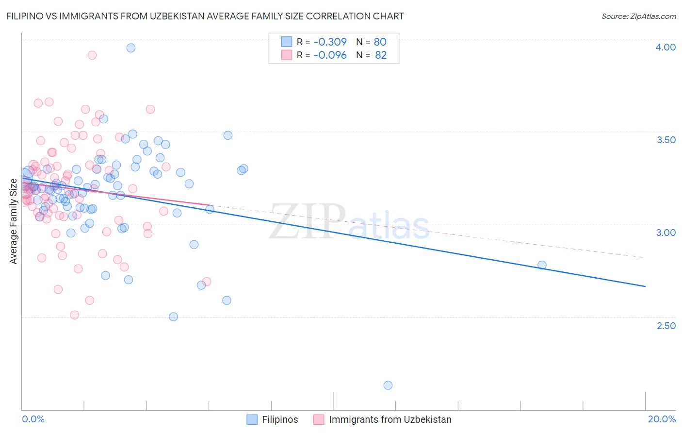 Filipino vs Immigrants from Uzbekistan Average Family Size