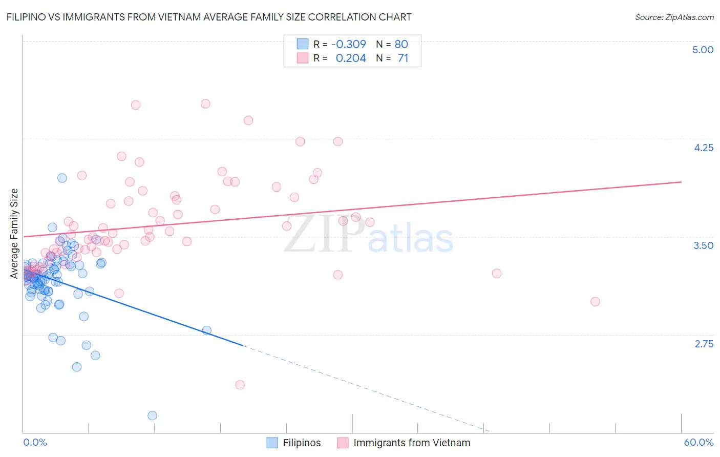Filipino vs Immigrants from Vietnam Average Family Size