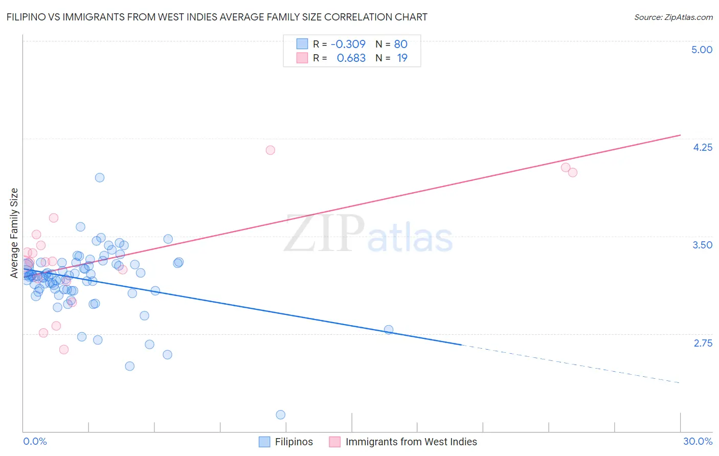 Filipino vs Immigrants from West Indies Average Family Size