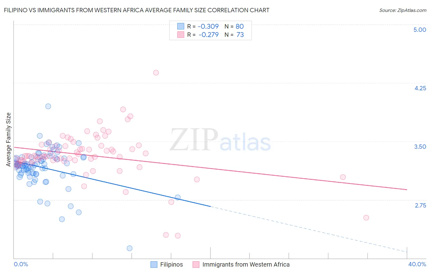 Filipino vs Immigrants from Western Africa Average Family Size