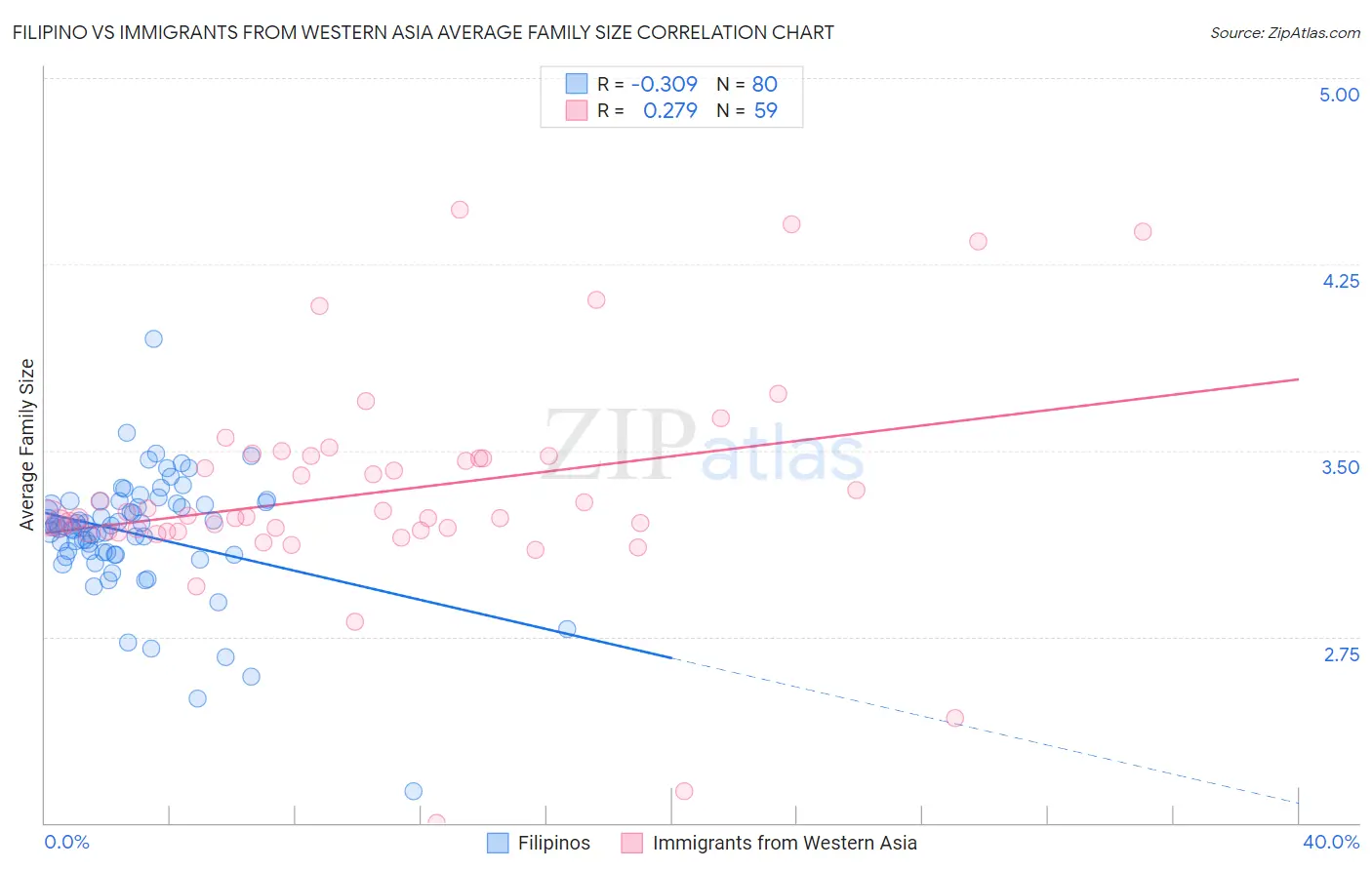 Filipino vs Immigrants from Western Asia Average Family Size