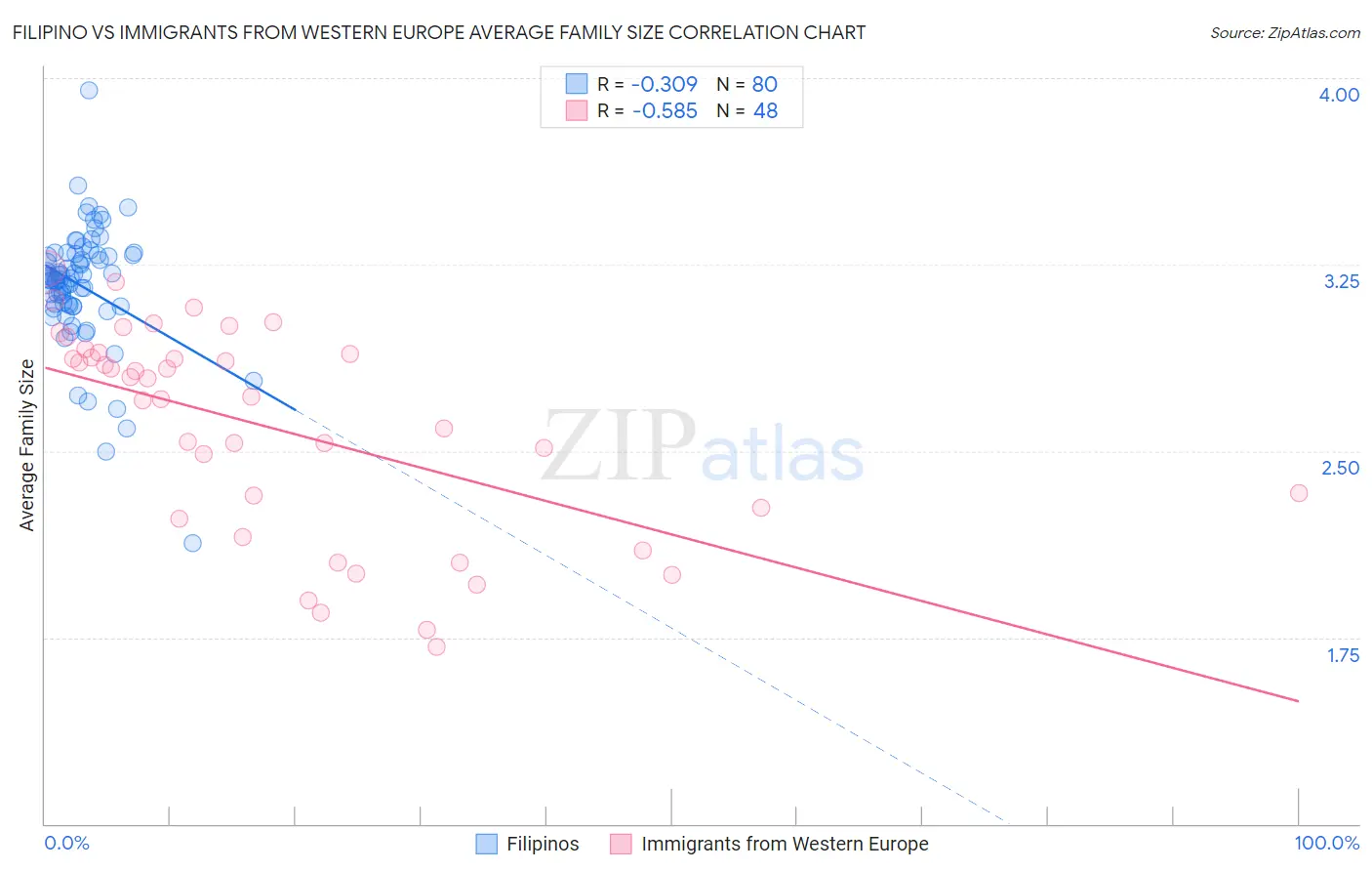 Filipino vs Immigrants from Western Europe Average Family Size