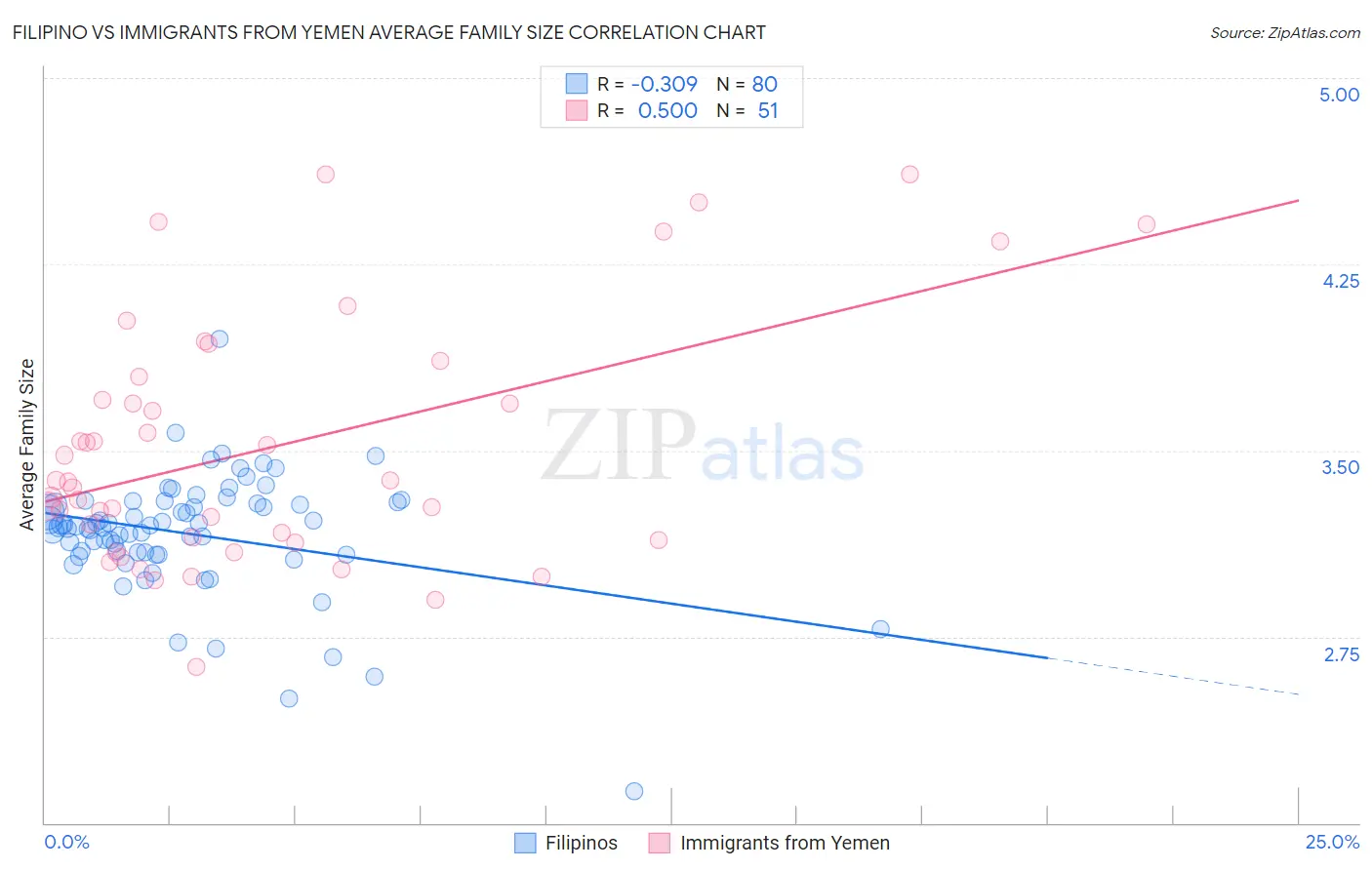 Filipino vs Immigrants from Yemen Average Family Size