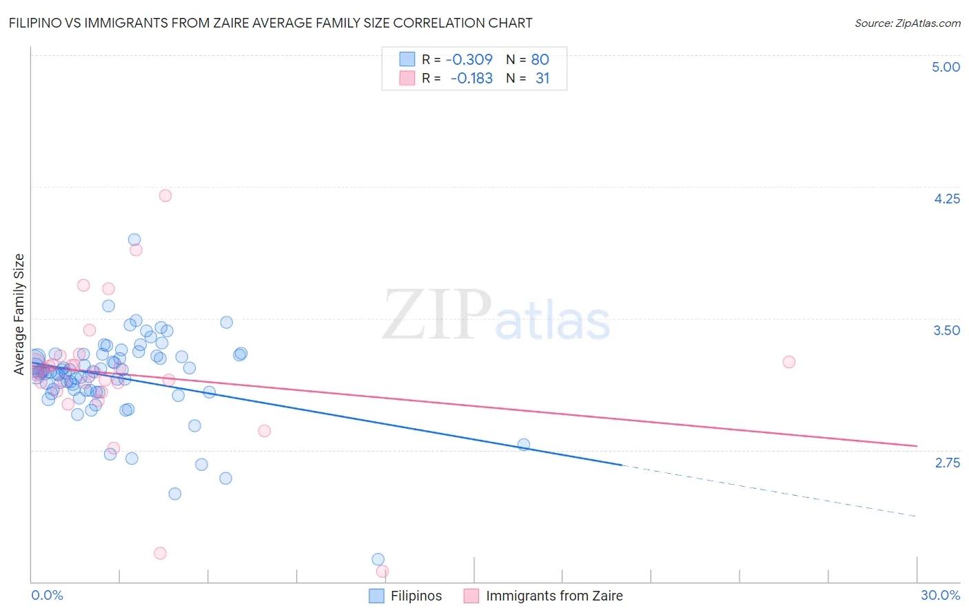 Filipino vs Immigrants from Zaire Average Family Size