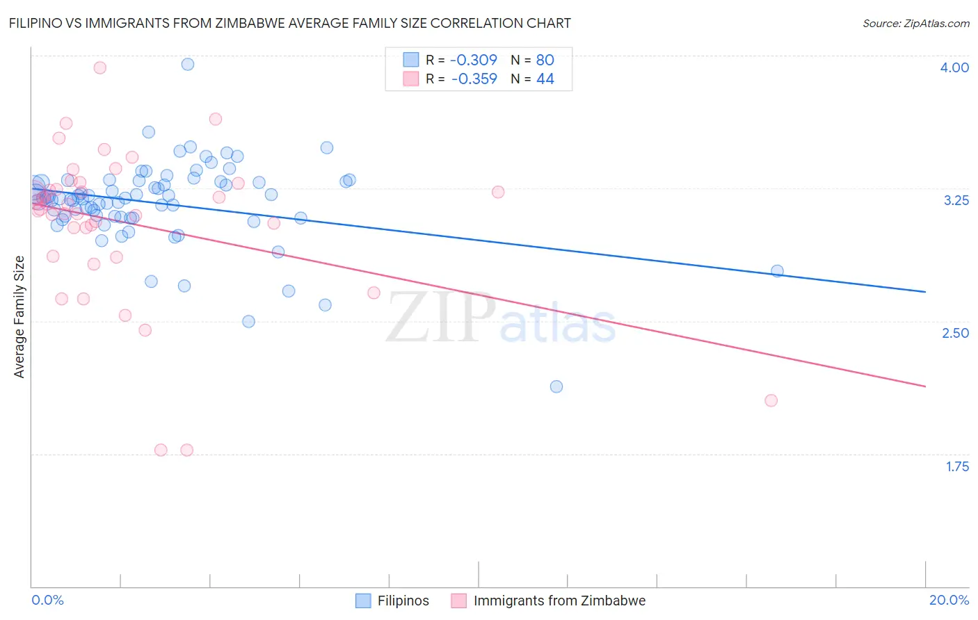 Filipino vs Immigrants from Zimbabwe Average Family Size