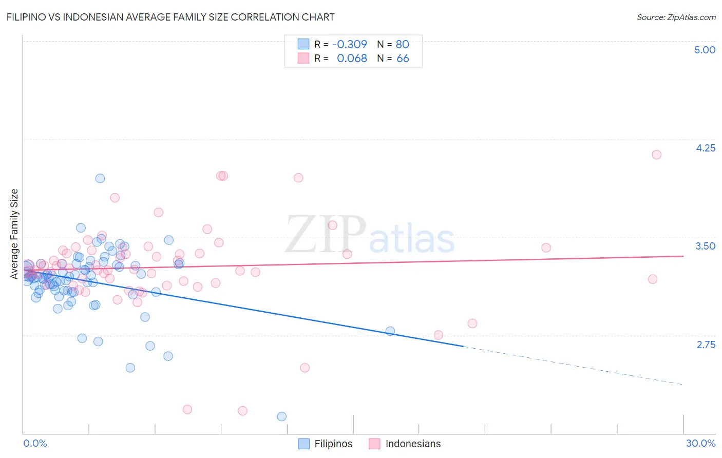 Filipino vs Indonesian Average Family Size