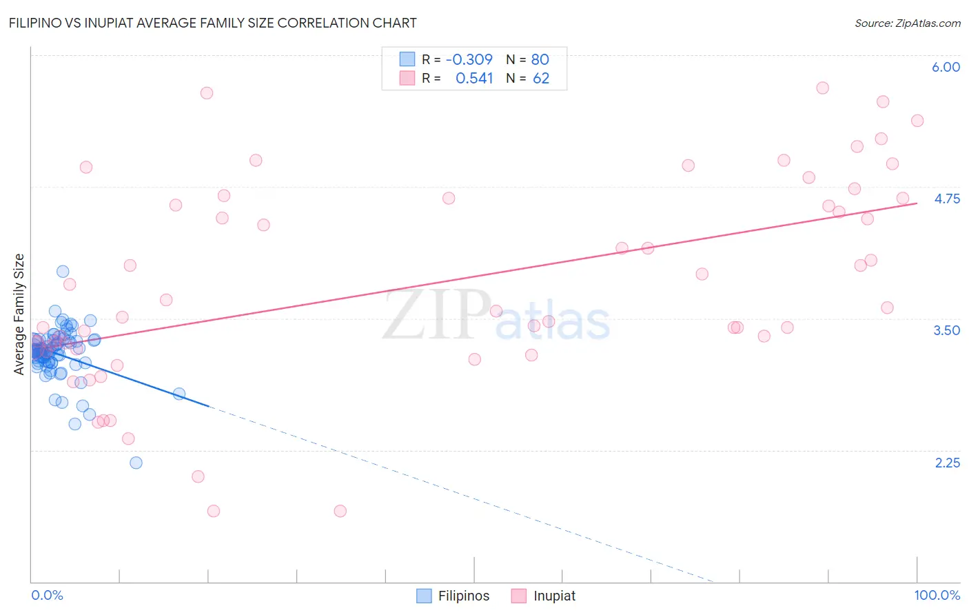 Filipino vs Inupiat Average Family Size