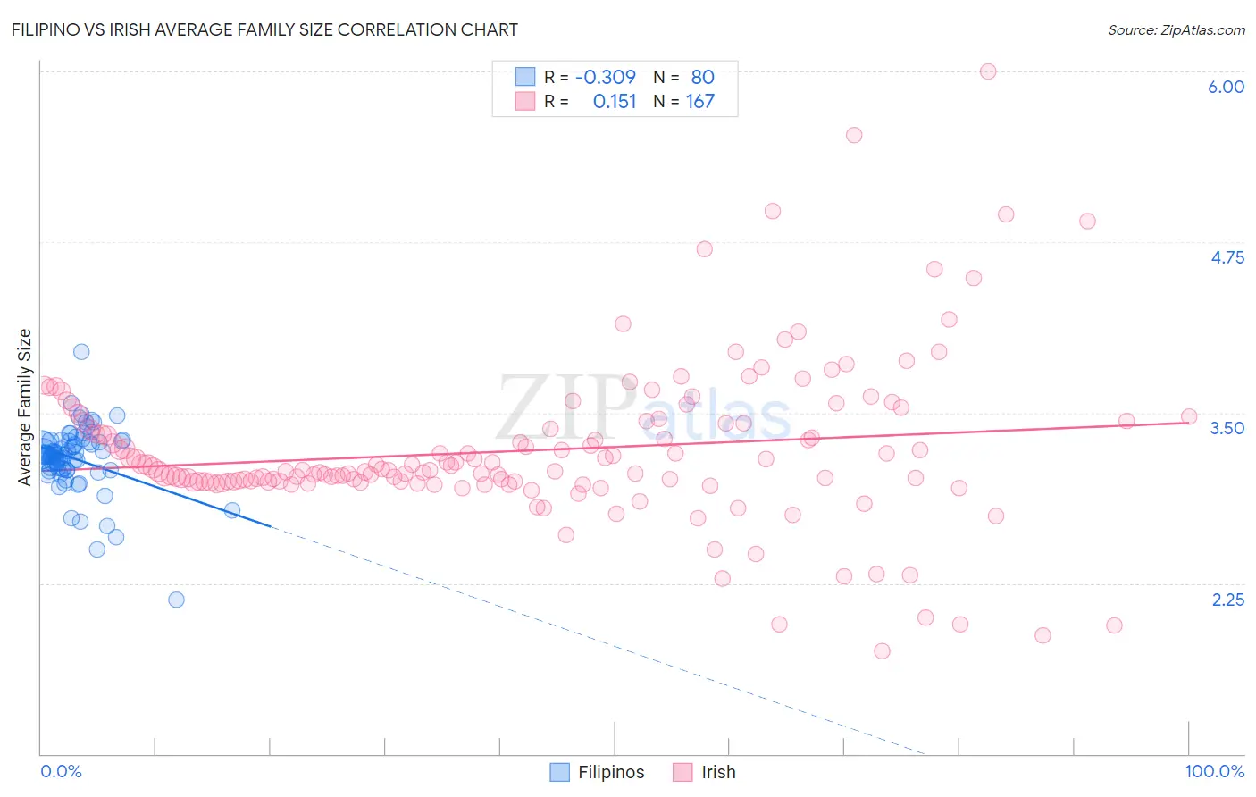 Filipino vs Irish Average Family Size