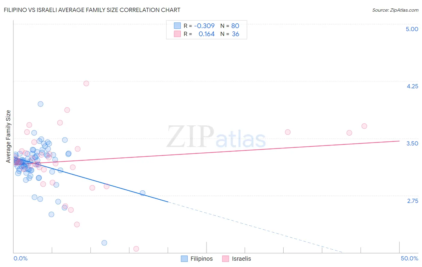 Filipino vs Israeli Average Family Size