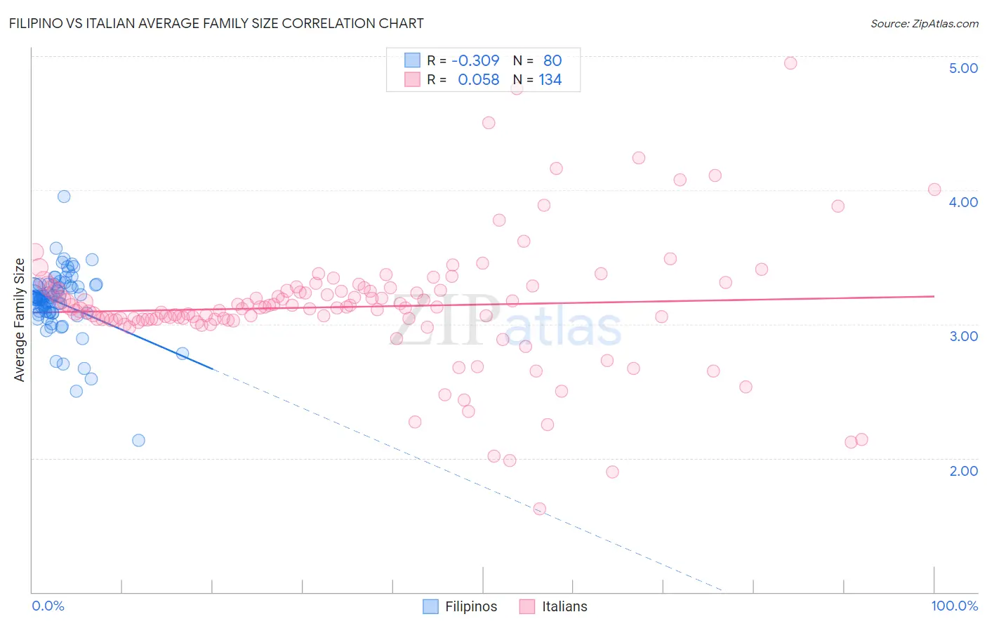 Filipino vs Italian Average Family Size