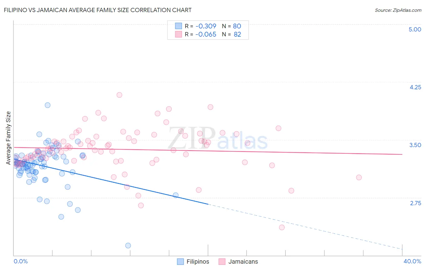 Filipino vs Jamaican Average Family Size