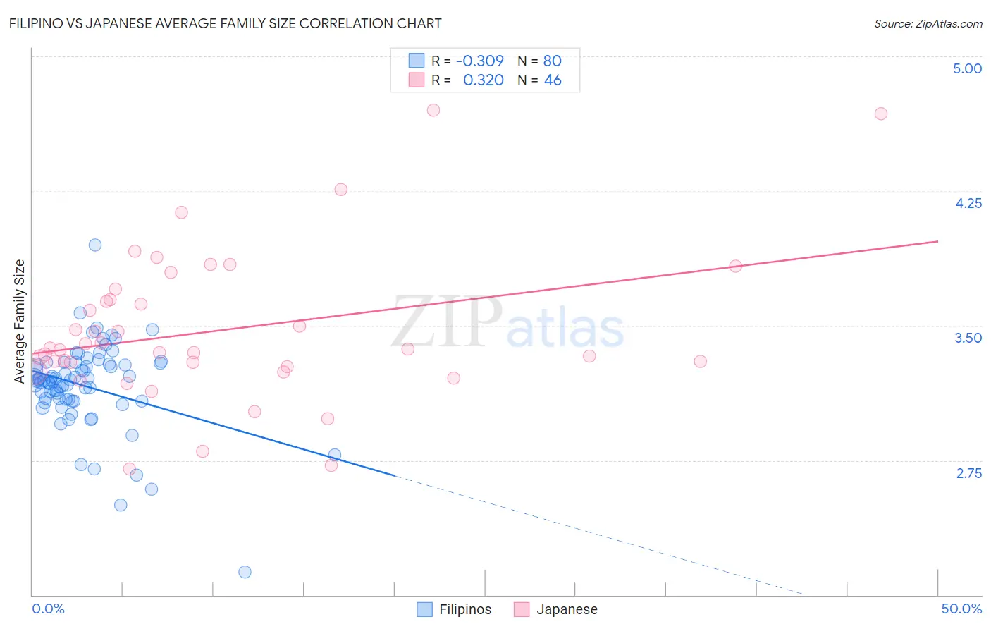 Filipino vs Japanese Average Family Size