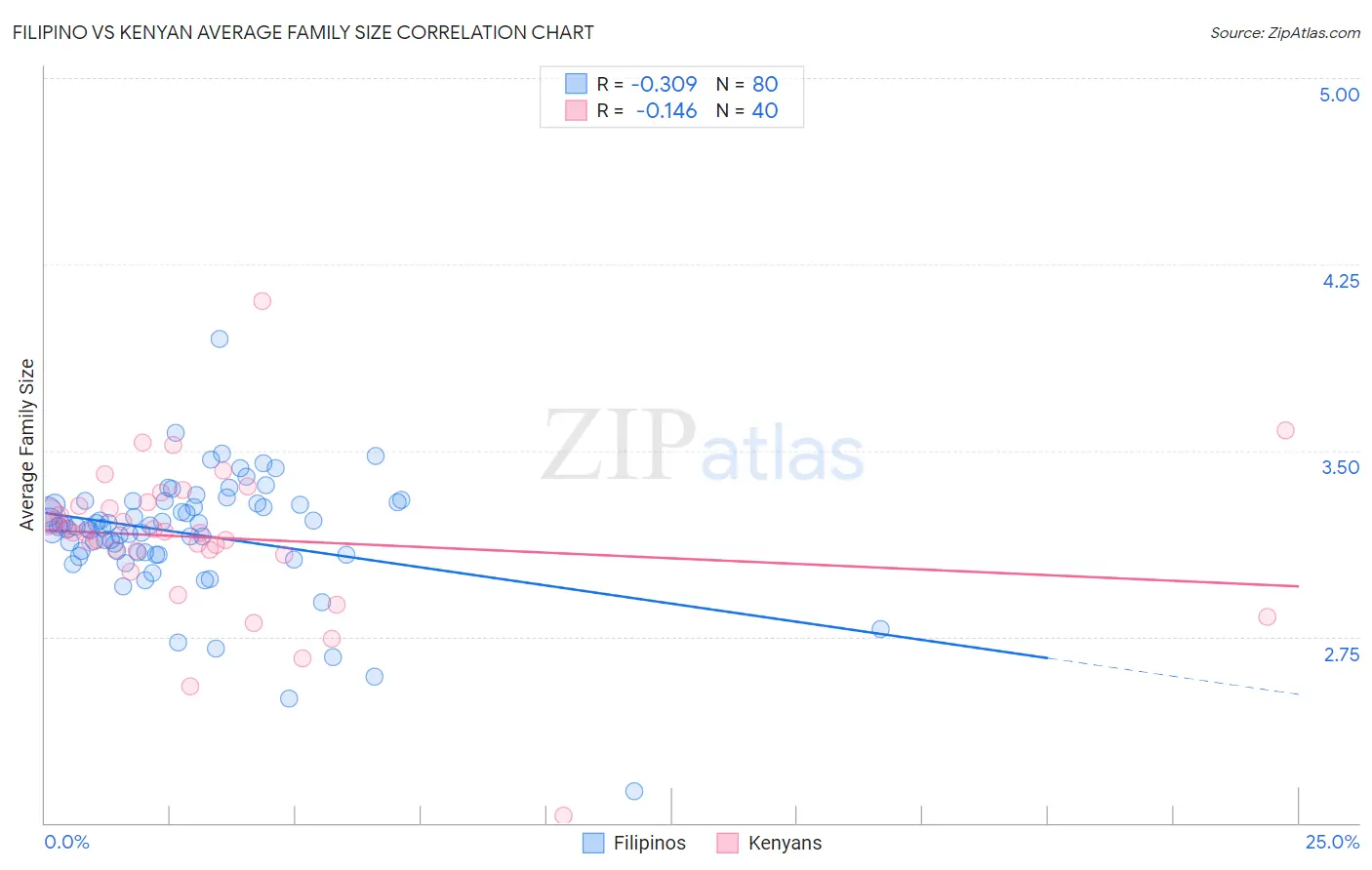 Filipino vs Kenyan Average Family Size
