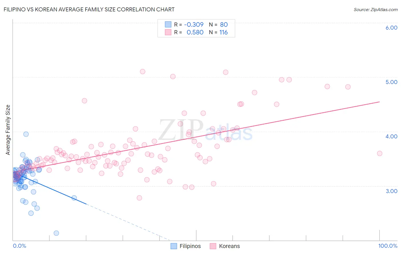 Filipino vs Korean Average Family Size