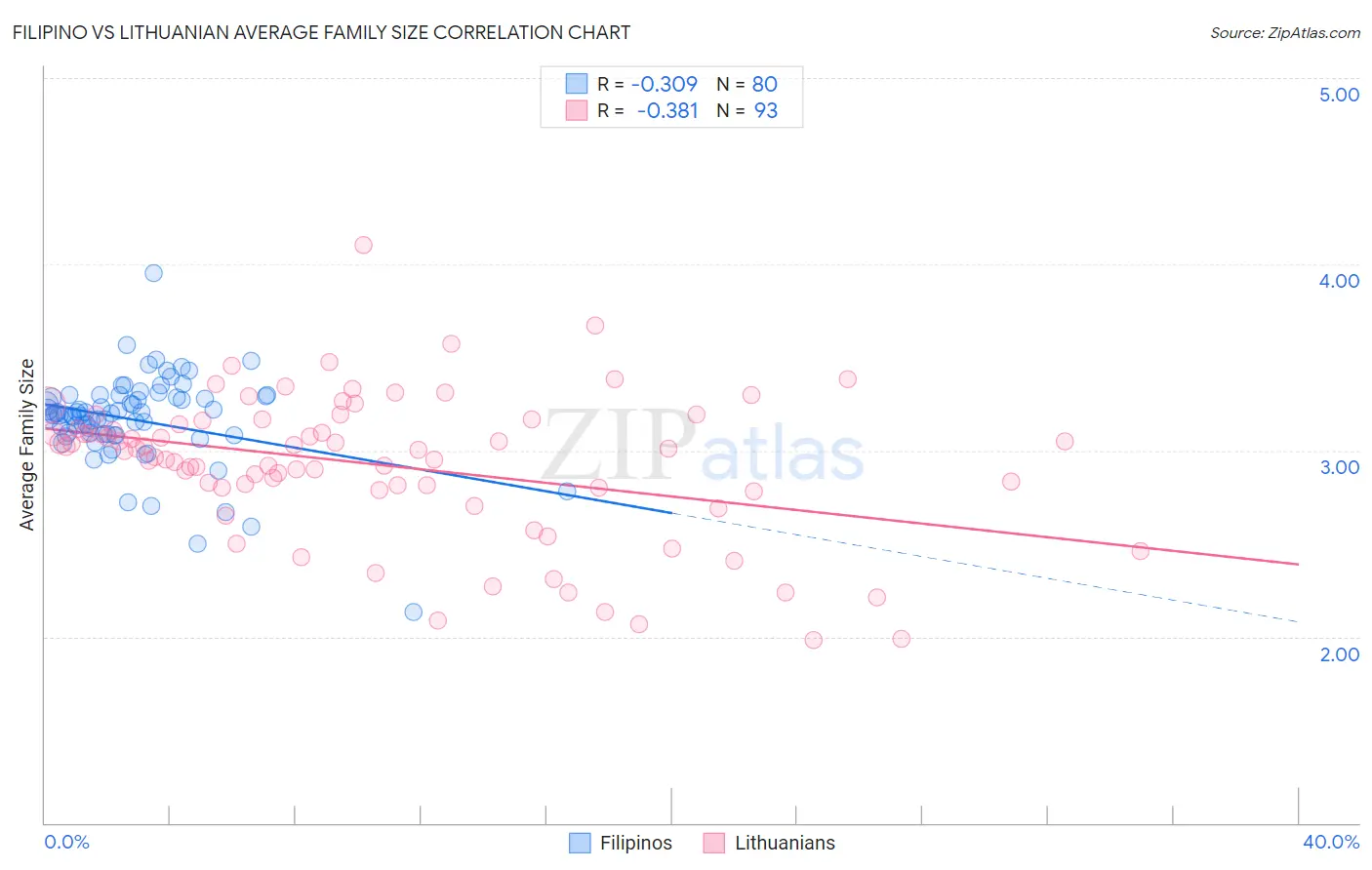 Filipino vs Lithuanian Average Family Size
