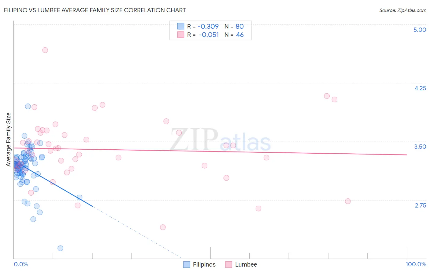 Filipino vs Lumbee Average Family Size