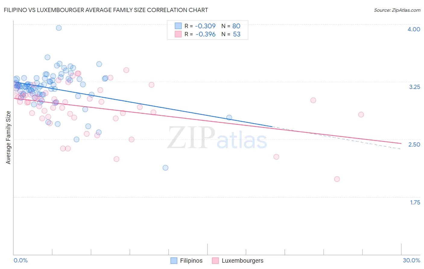 Filipino vs Luxembourger Average Family Size