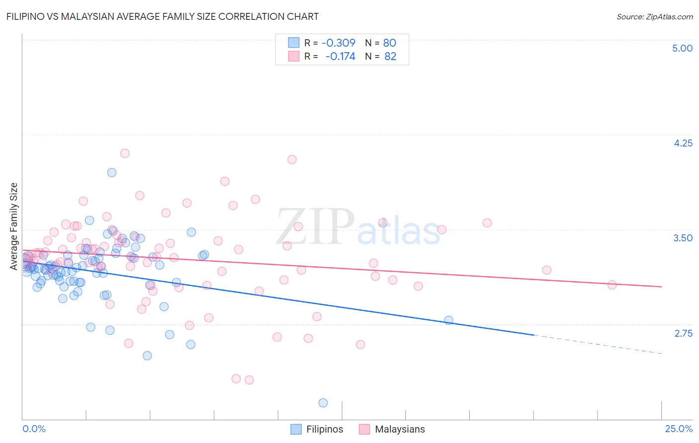 Filipino vs Malaysian Average Family Size