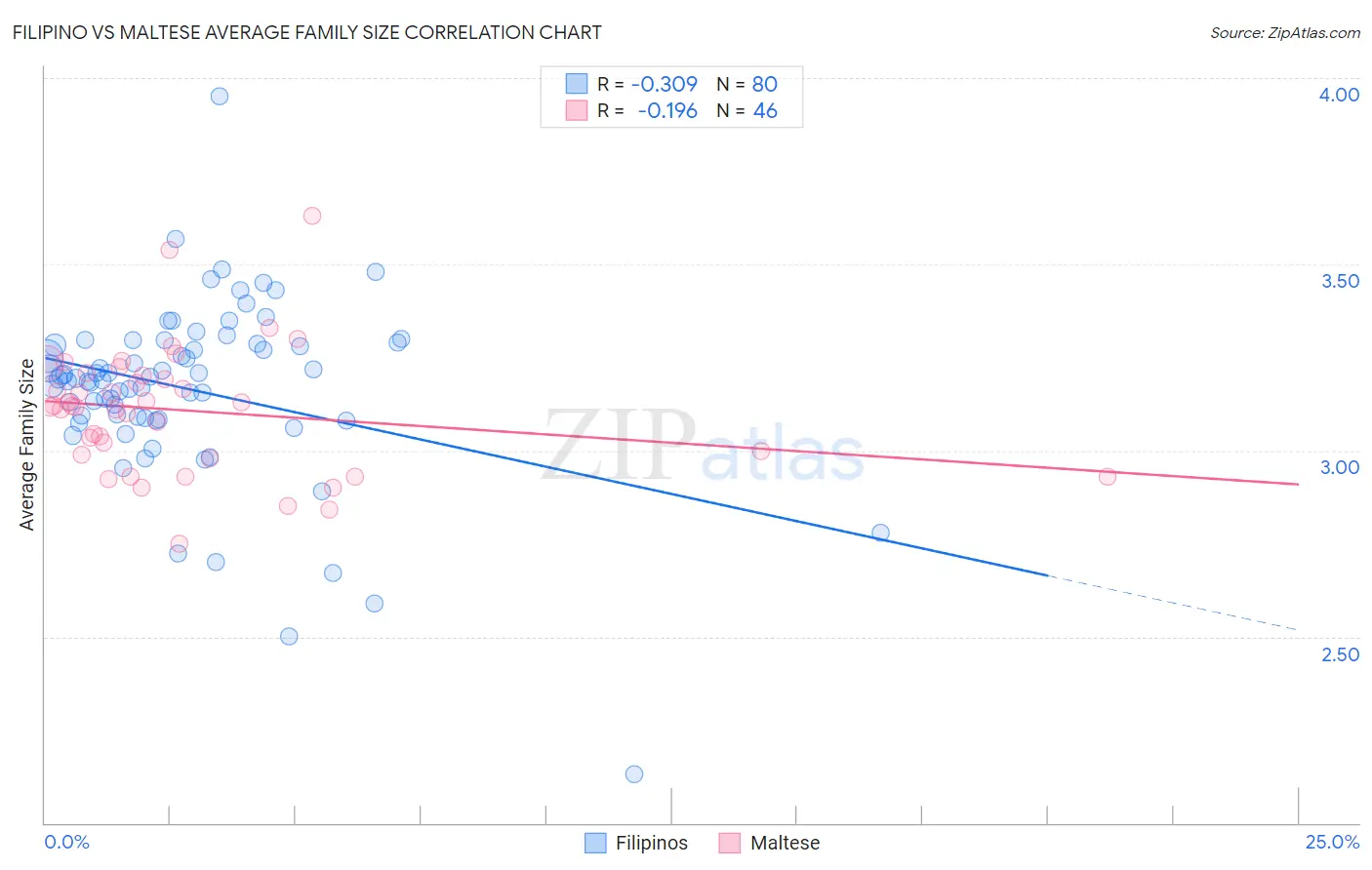 Filipino vs Maltese Average Family Size