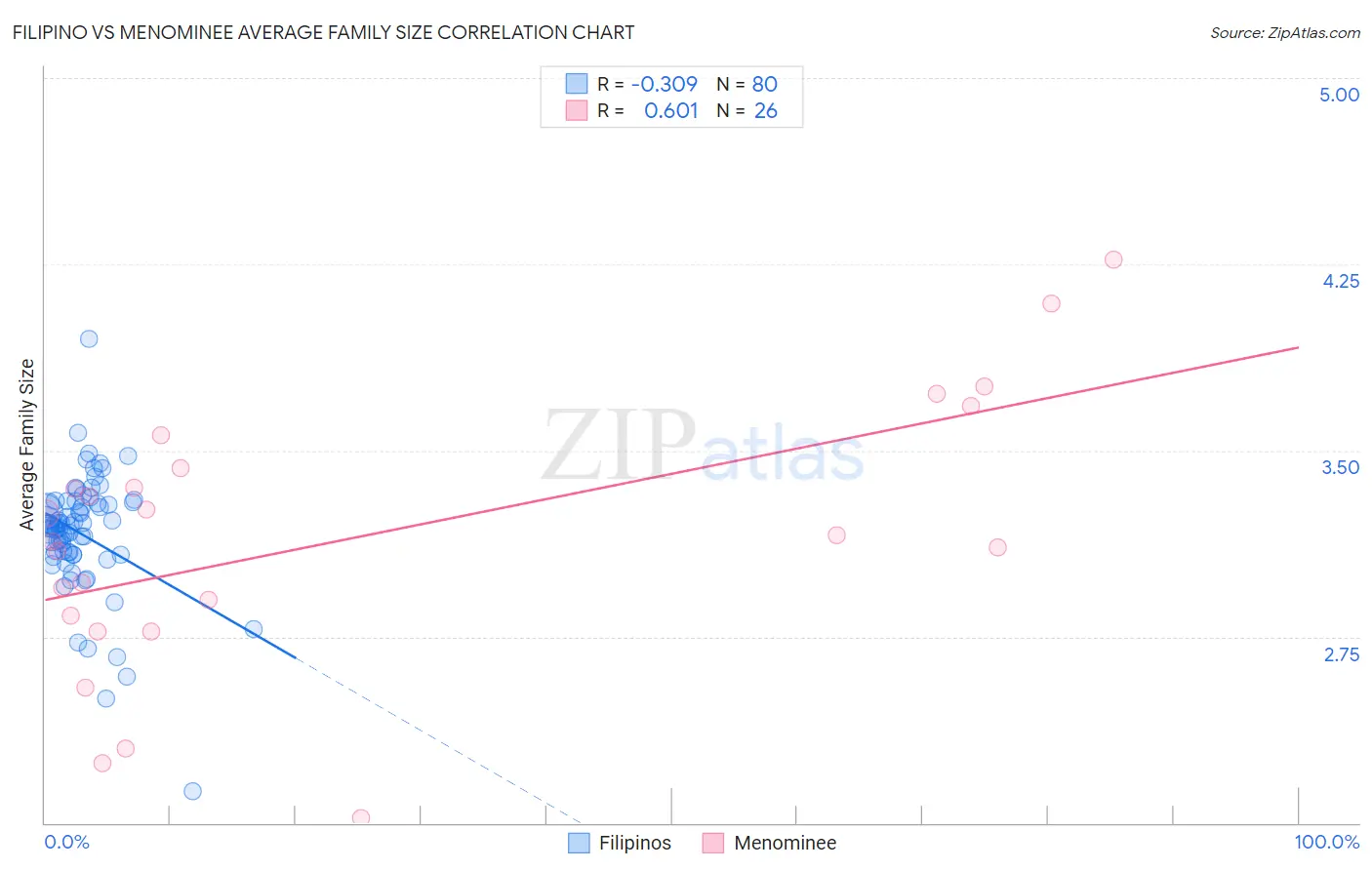 Filipino vs Menominee Average Family Size