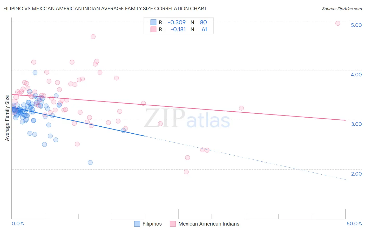 Filipino vs Mexican American Indian Average Family Size