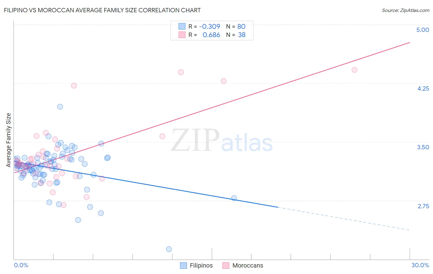 Filipino vs Moroccan Average Family Size