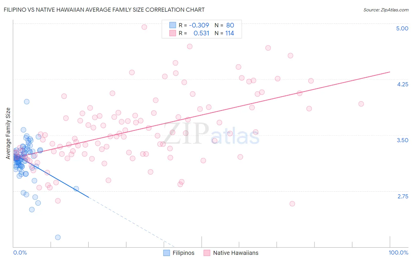 Filipino vs Native Hawaiian Average Family Size