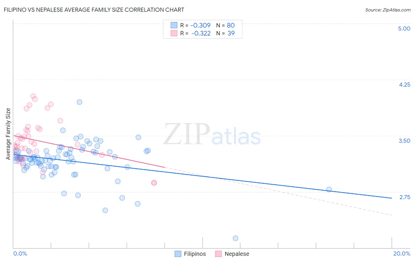 Filipino vs Nepalese Average Family Size