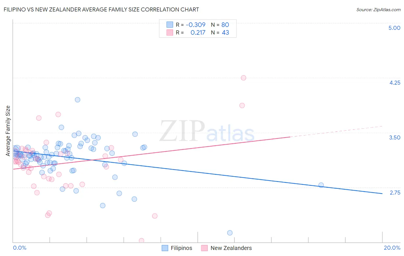 Filipino vs New Zealander Average Family Size
