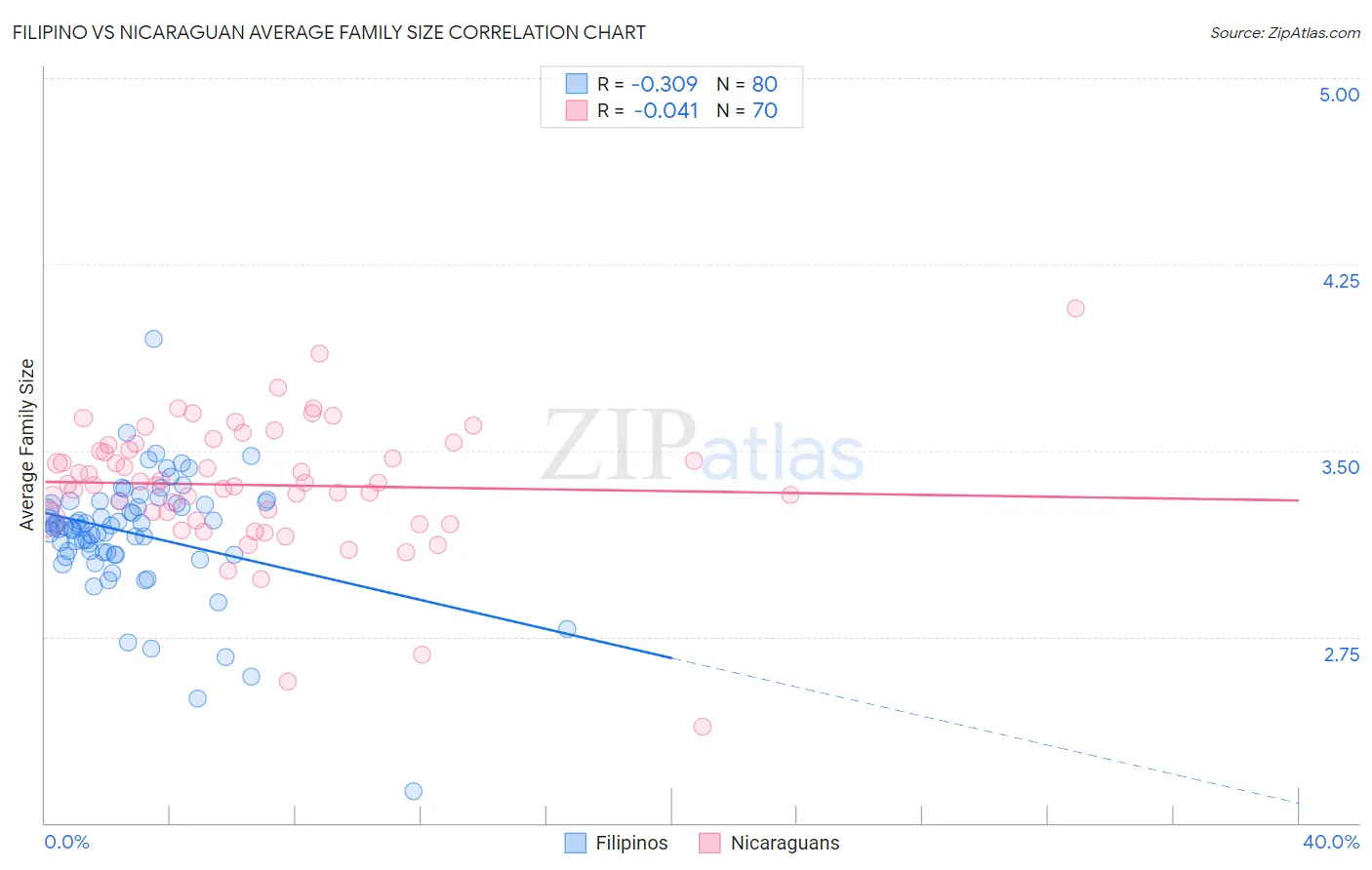 Filipino vs Nicaraguan Average Family Size