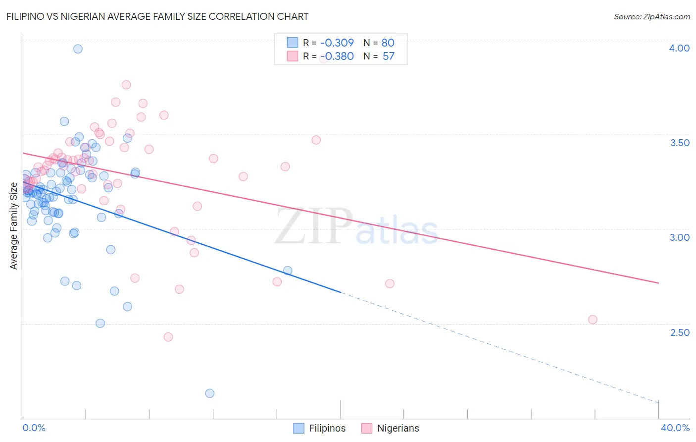 Filipino vs Nigerian Average Family Size