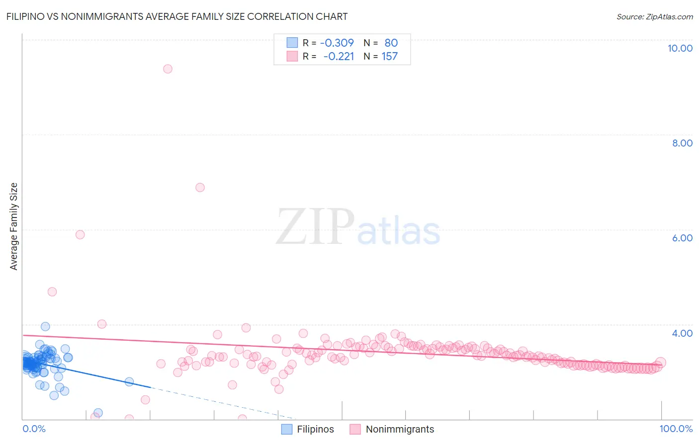 Filipino vs Nonimmigrants Average Family Size