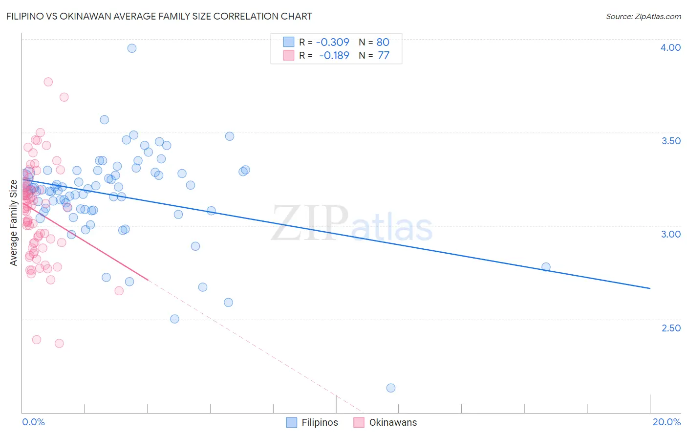 Filipino vs Okinawan Average Family Size