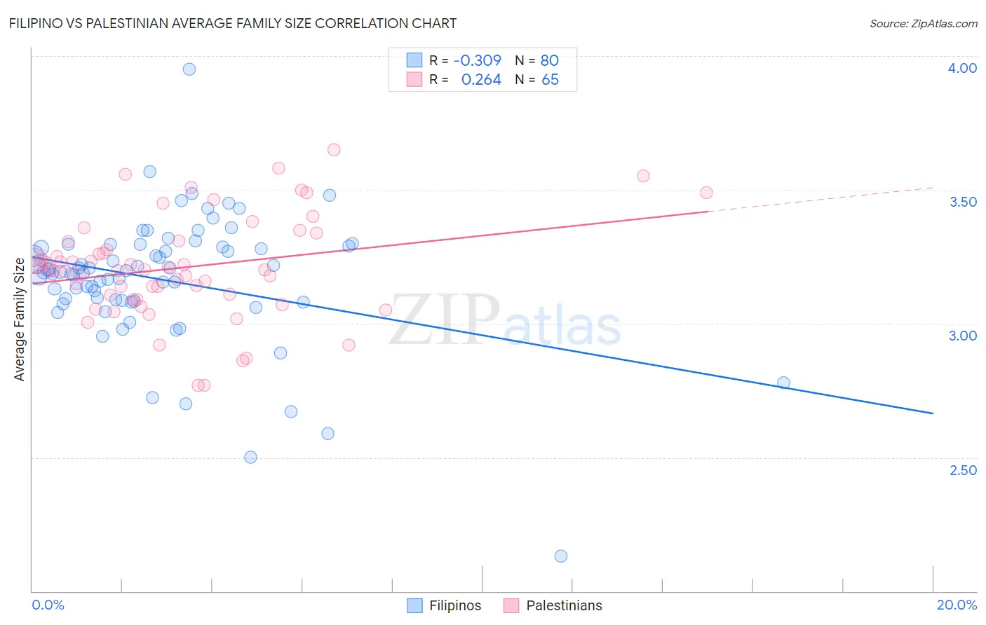 Filipino vs Palestinian Average Family Size