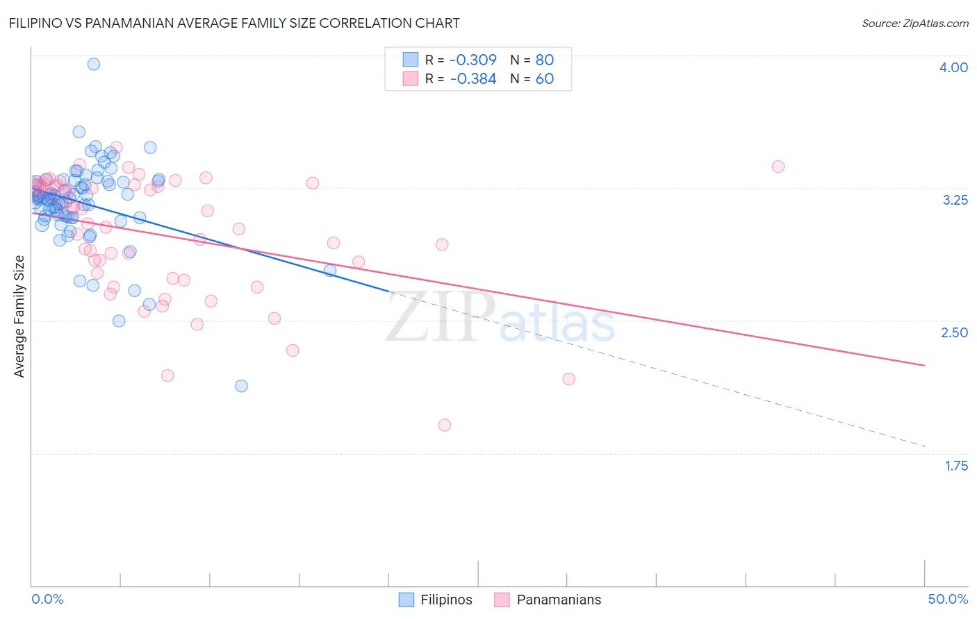 Filipino vs Panamanian Average Family Size