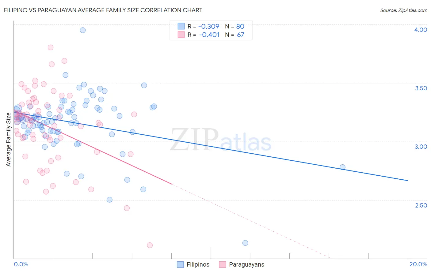 Filipino vs Paraguayan Average Family Size