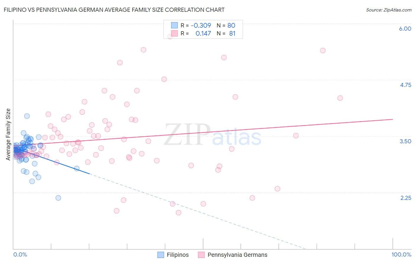 Filipino vs Pennsylvania German Average Family Size