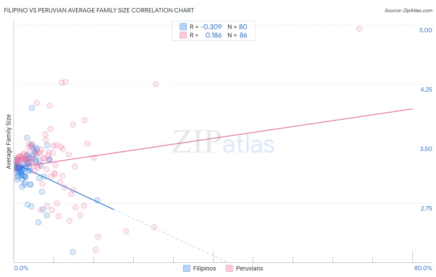 Filipino vs Peruvian Average Family Size