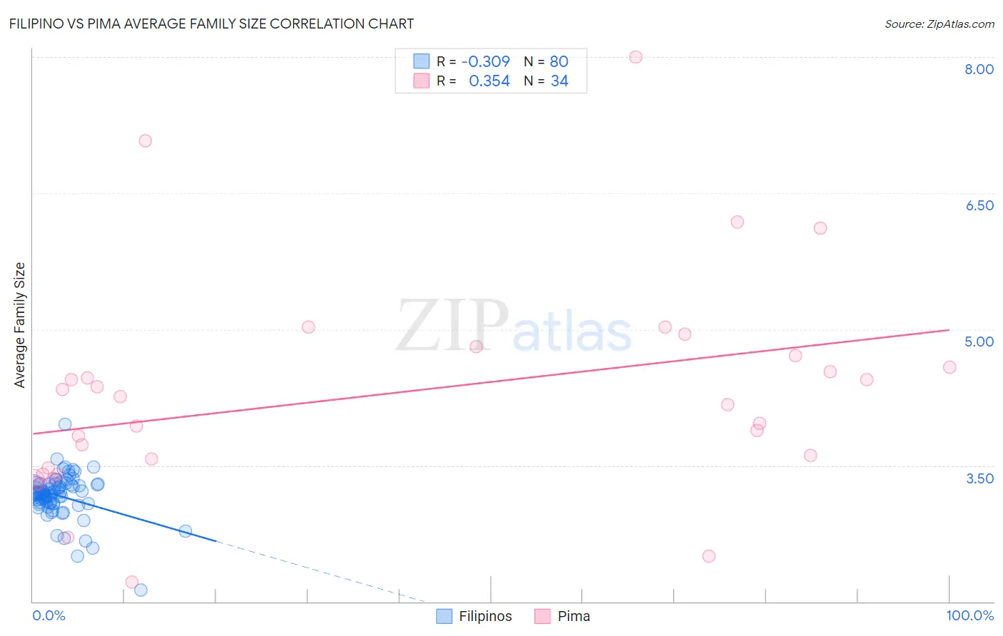 Filipino vs Pima Average Family Size