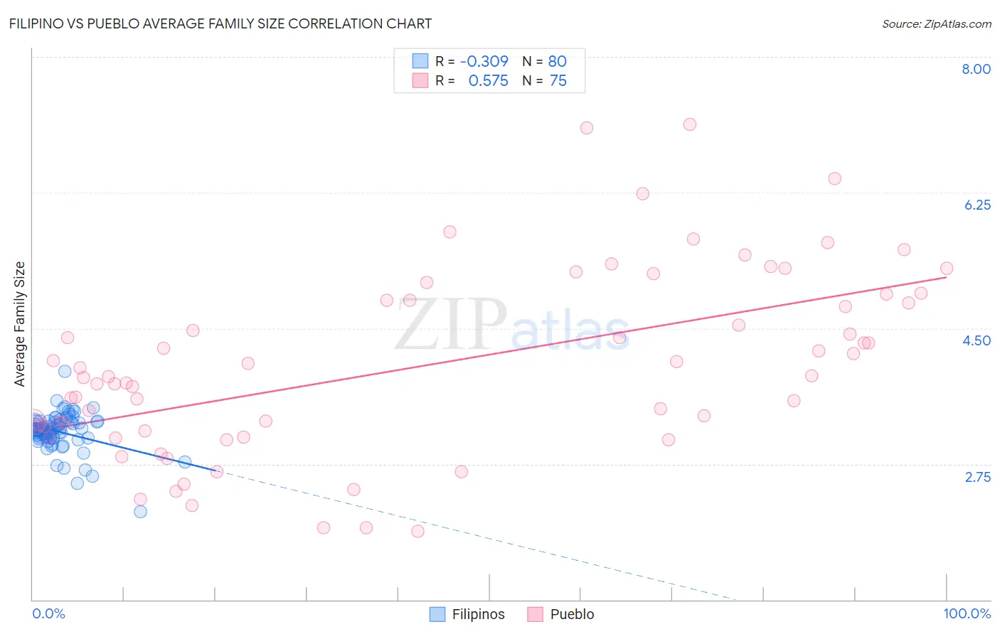 Filipino vs Pueblo Average Family Size