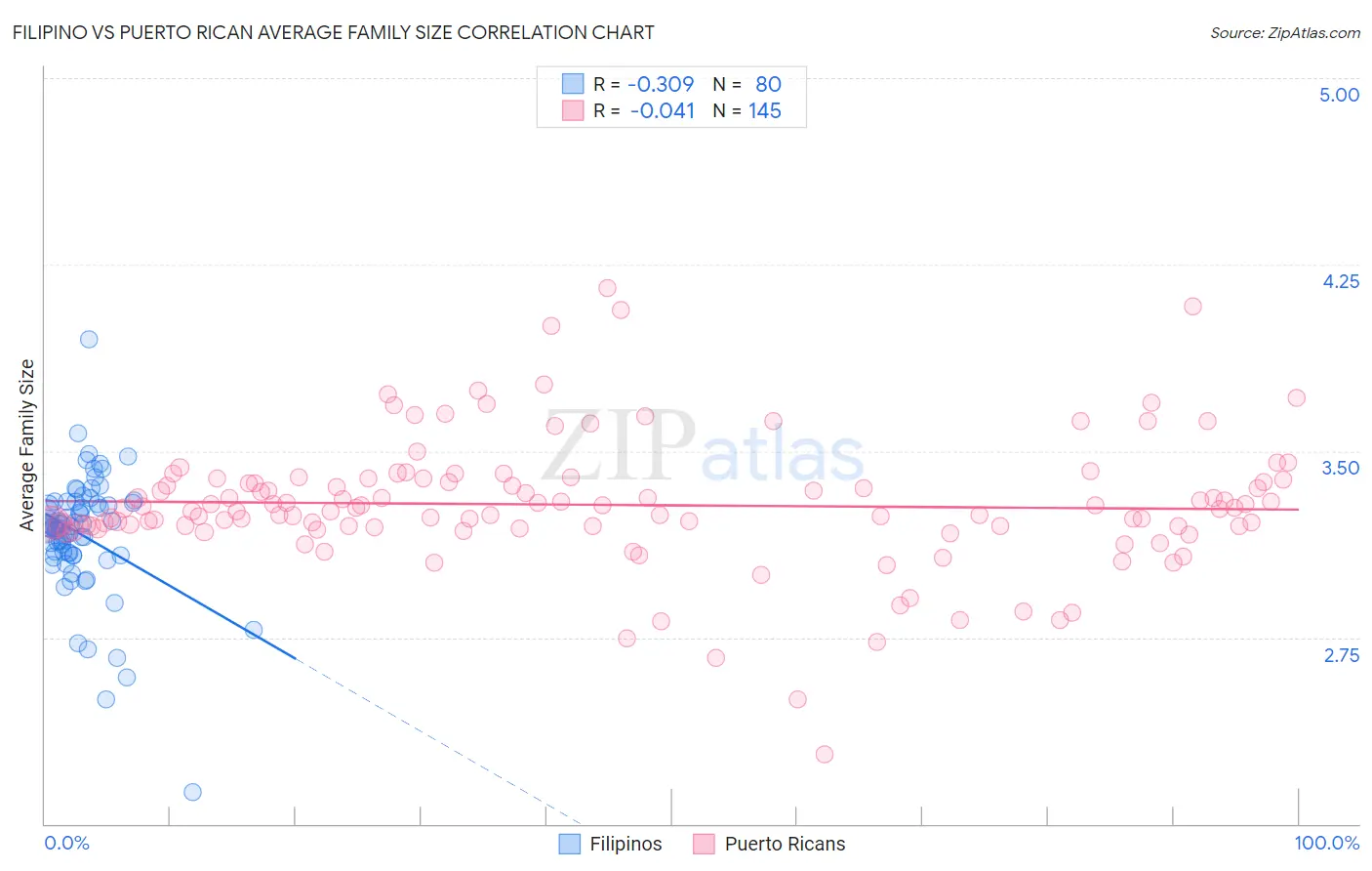 Filipino vs Puerto Rican Average Family Size