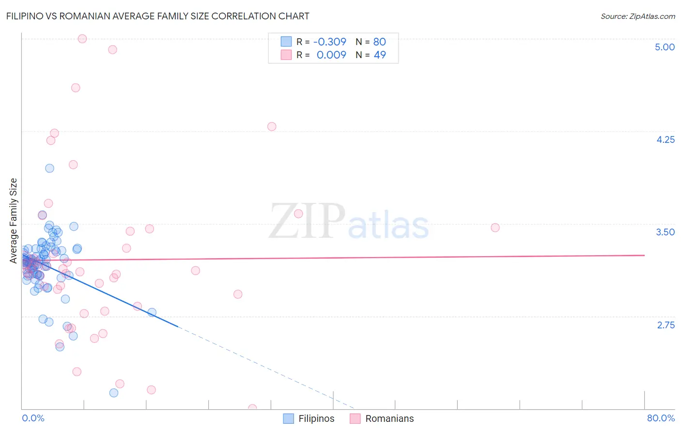 Filipino vs Romanian Average Family Size