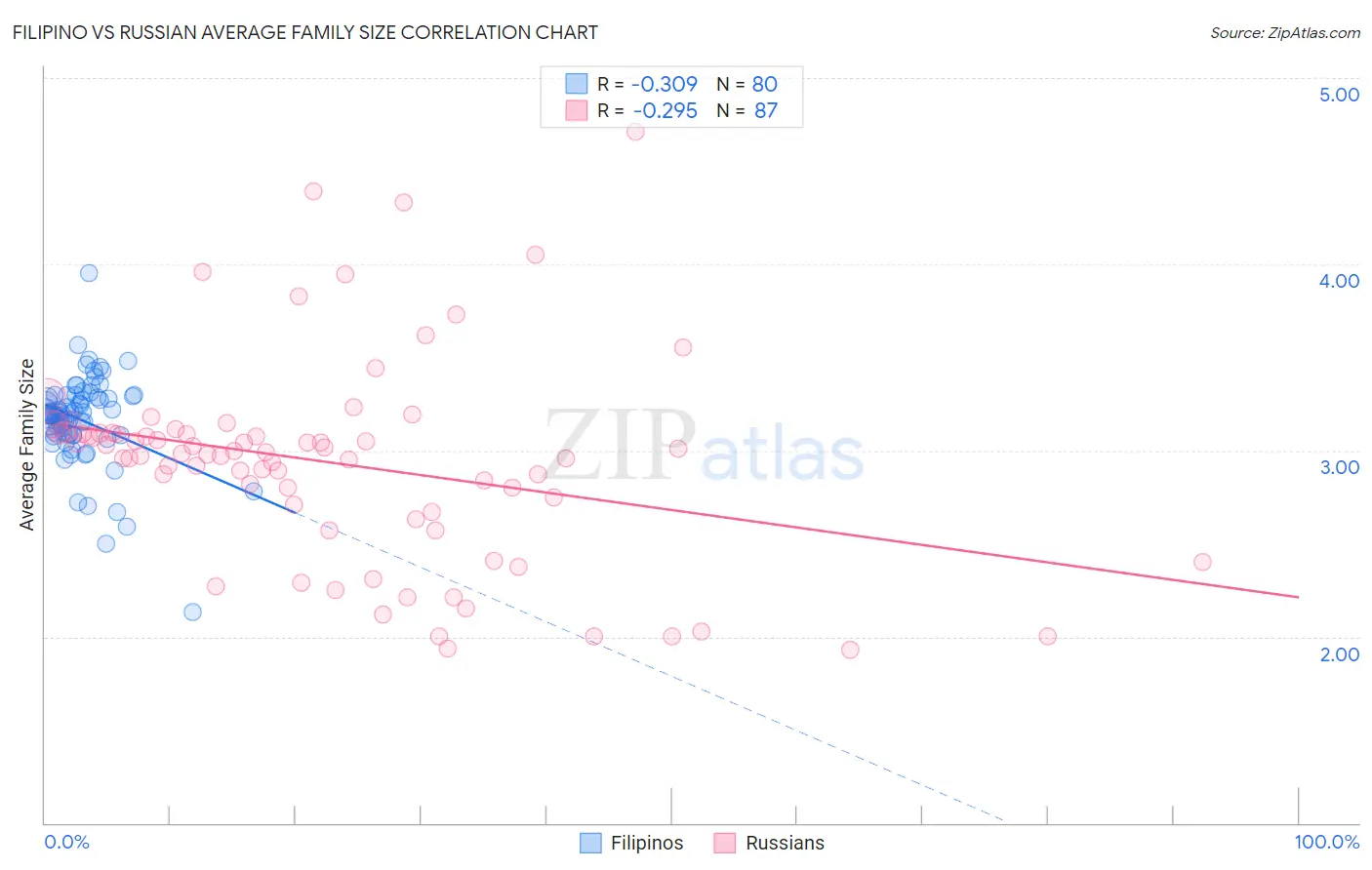 Filipino vs Russian Average Family Size