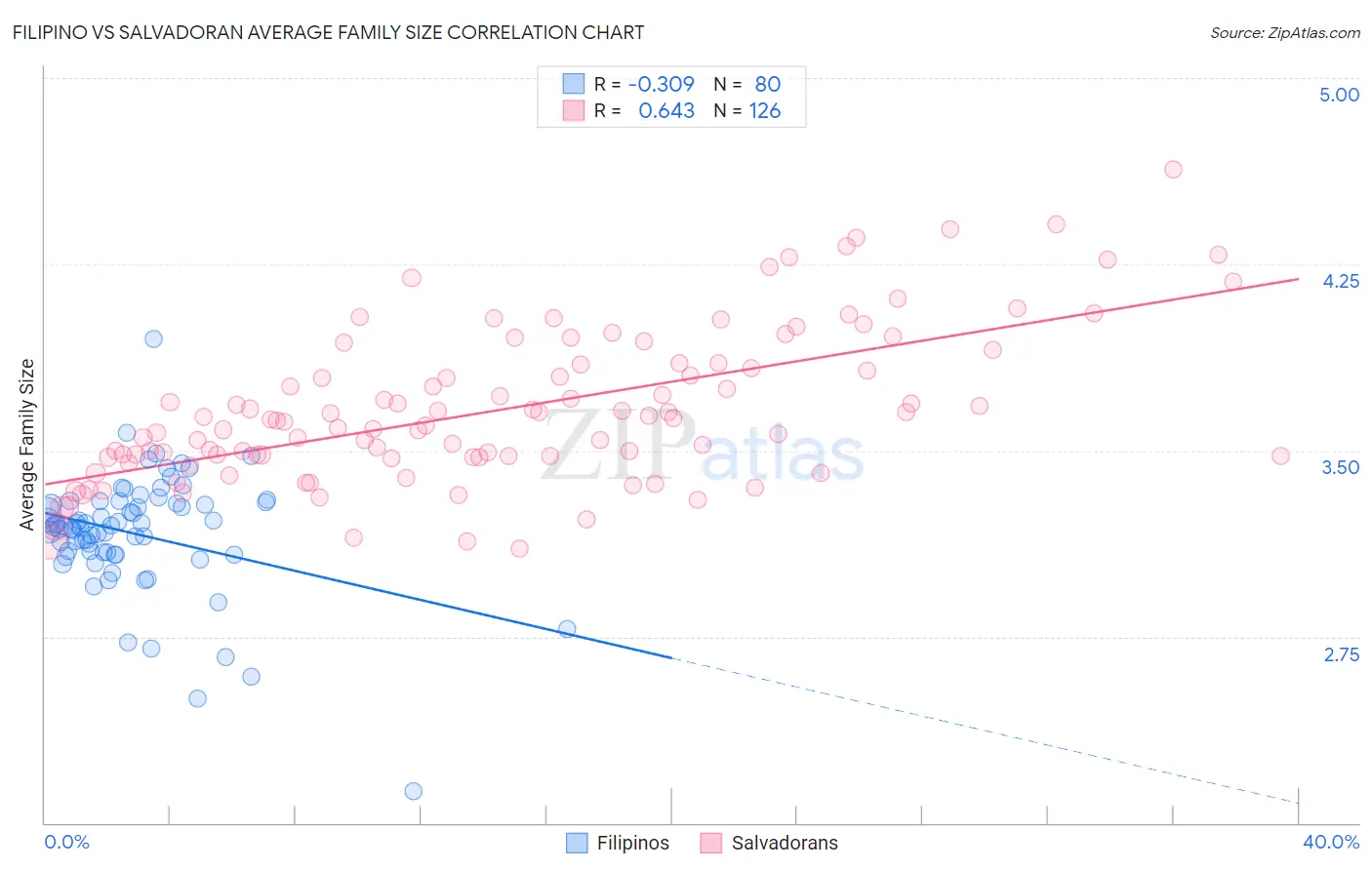 Filipino vs Salvadoran Average Family Size