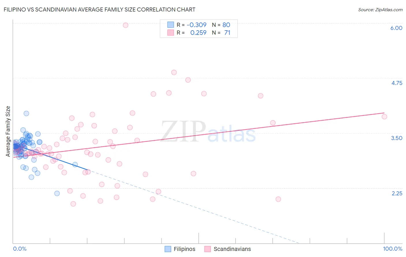 Filipino vs Scandinavian Average Family Size