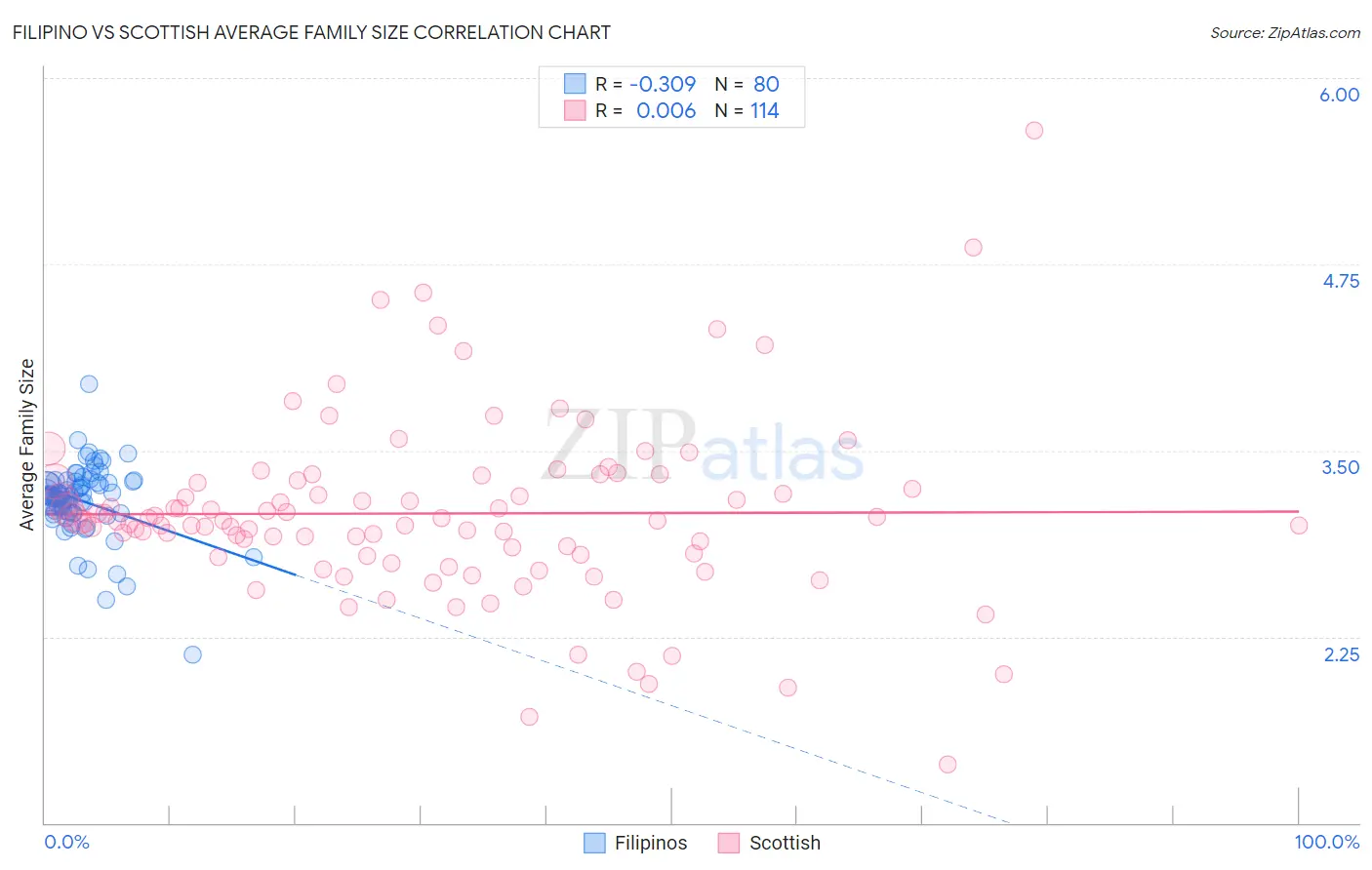 Filipino vs Scottish Average Family Size